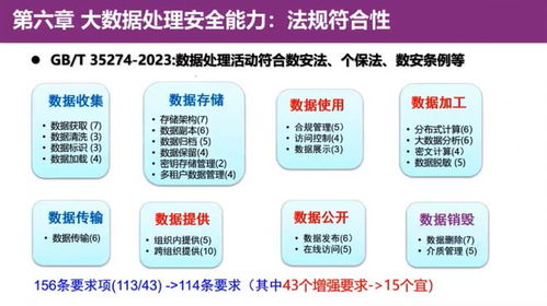 《GB/T 35274-2023 信息安全技術 大數(shù)據(jù)服務安全能力要求》解讀 數(shù)據(jù)處理和存儲支持服務